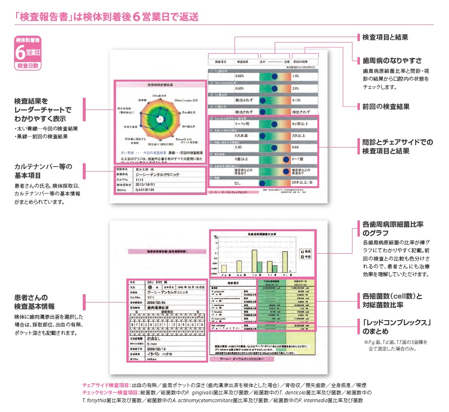 唾液検査